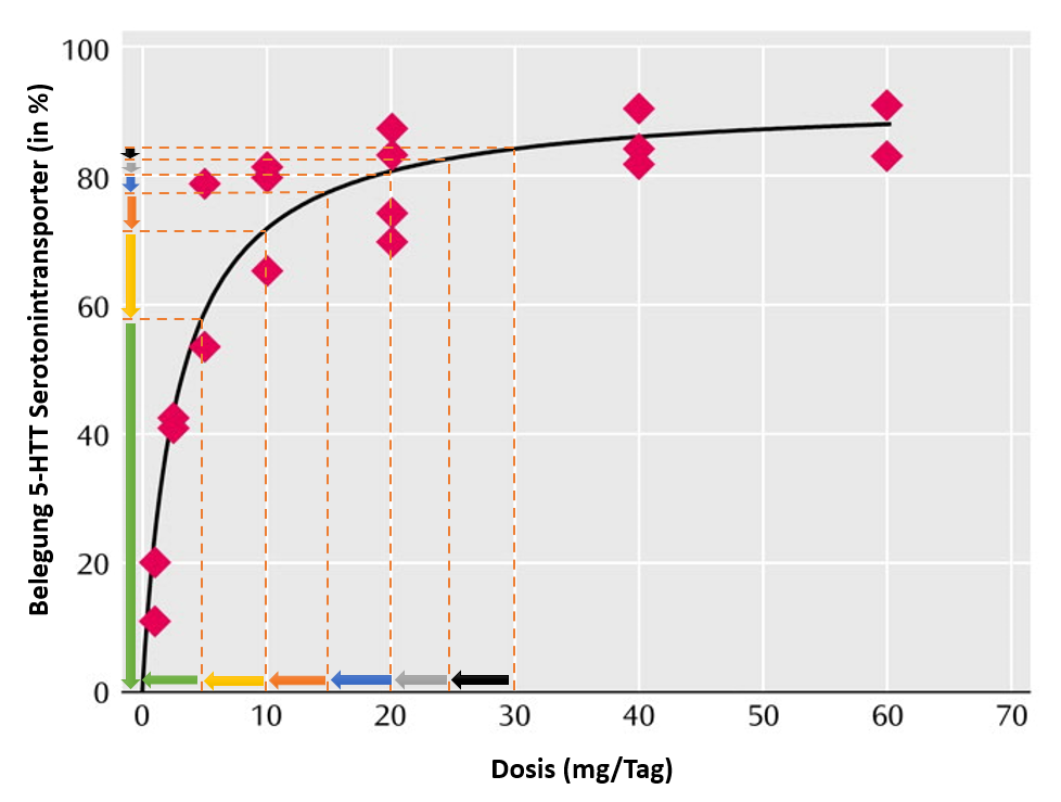 lineare Reduktion Citalopram.PNG