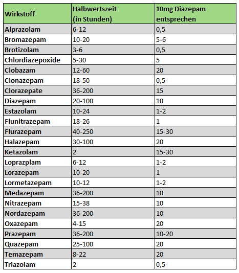 Benzodiazepine Umrechnungstabelle.PNG